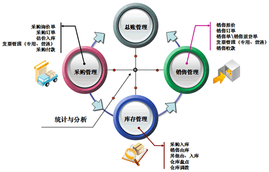 进销存软件模块