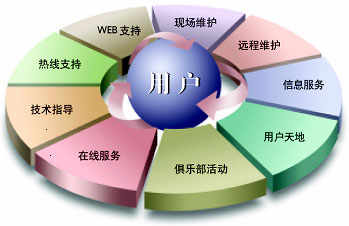 全方位的客户服务