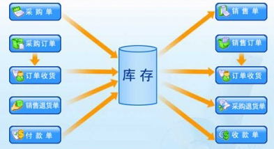 进销存软件流程