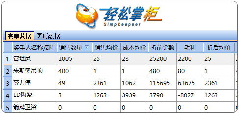 进销存业务员业绩统计