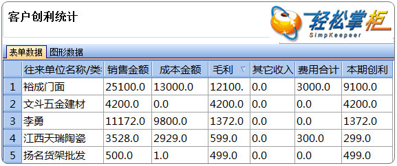 轻松掌柜客户创利分析