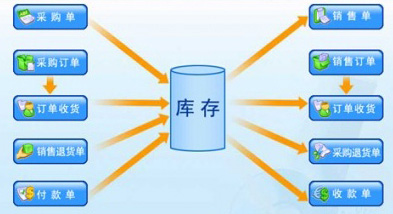 进销存软件流程